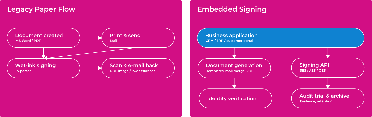 Legacy Flow vs Modern Flow