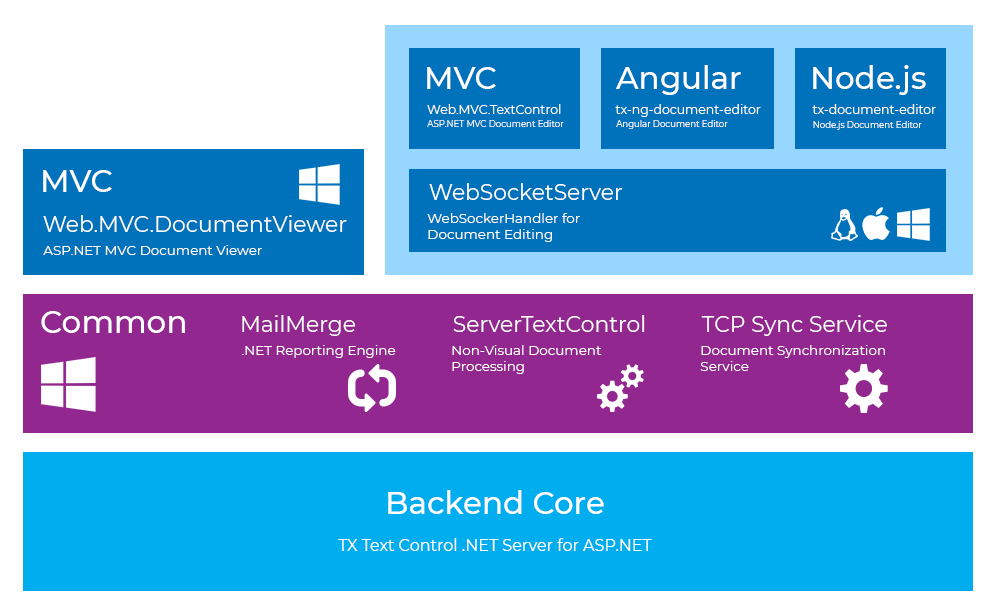 Modules and layers of TX Text Control