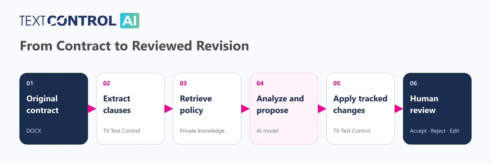 Workflow from the original contract through private policy retrieval and AI proposals to tracked changes and human review. Workflow from the original contract through private policy retrieval and AI proposals to tracked changes and human review.