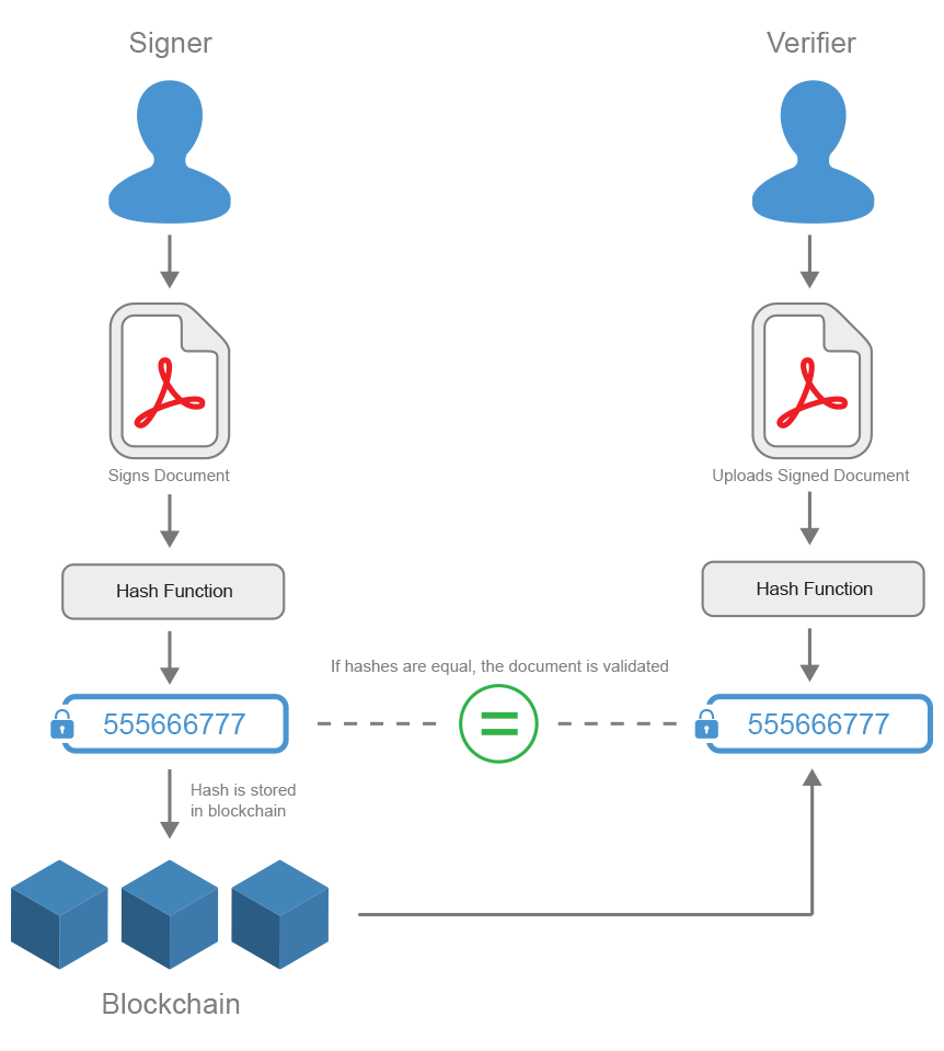 Storing documents on the blockchain Storing documents on the blockchain