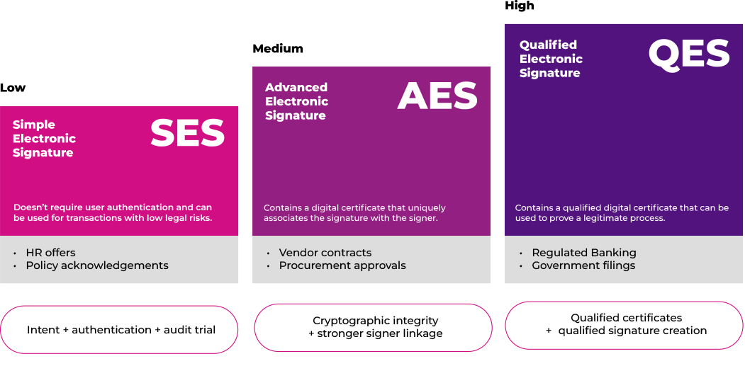 Signature Assurance Ladder Signature Assurance Ladder