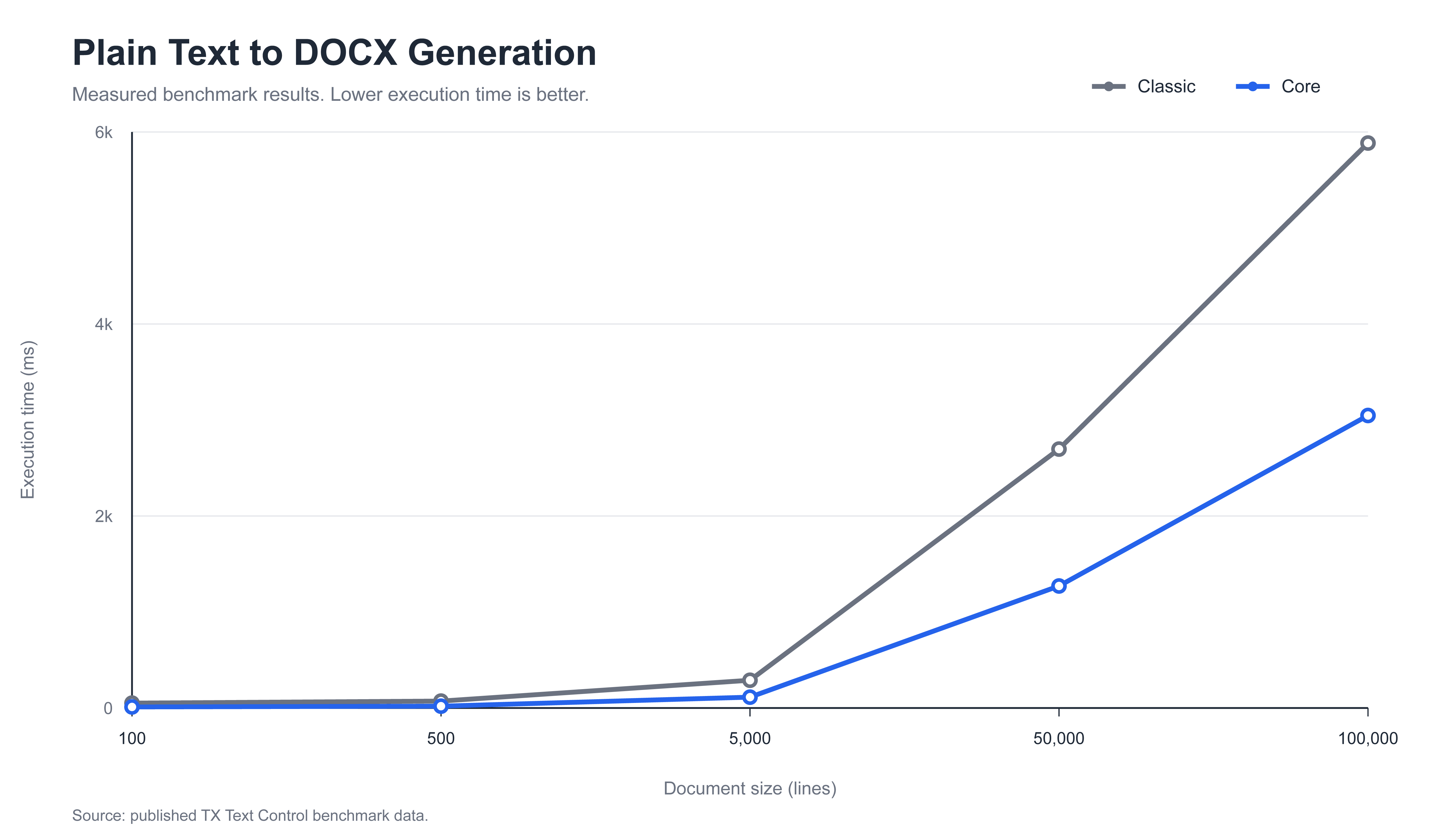 DOCX Generation