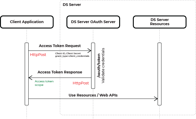 Client Credentials Flow in DS Server