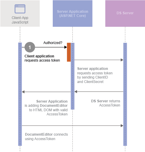 Security workflow Security workflow