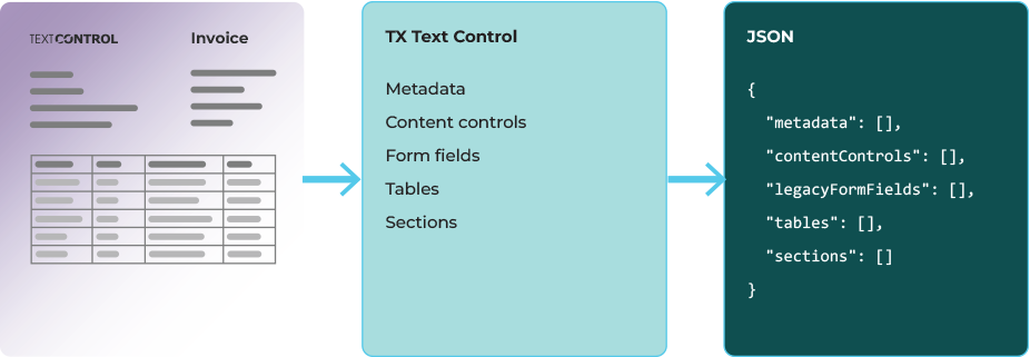 DOCX documents are loaded by TX Text Control and exported as JSON containing tables, fields, metadata, and sections