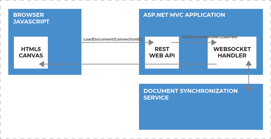 Loading workflow in MVC