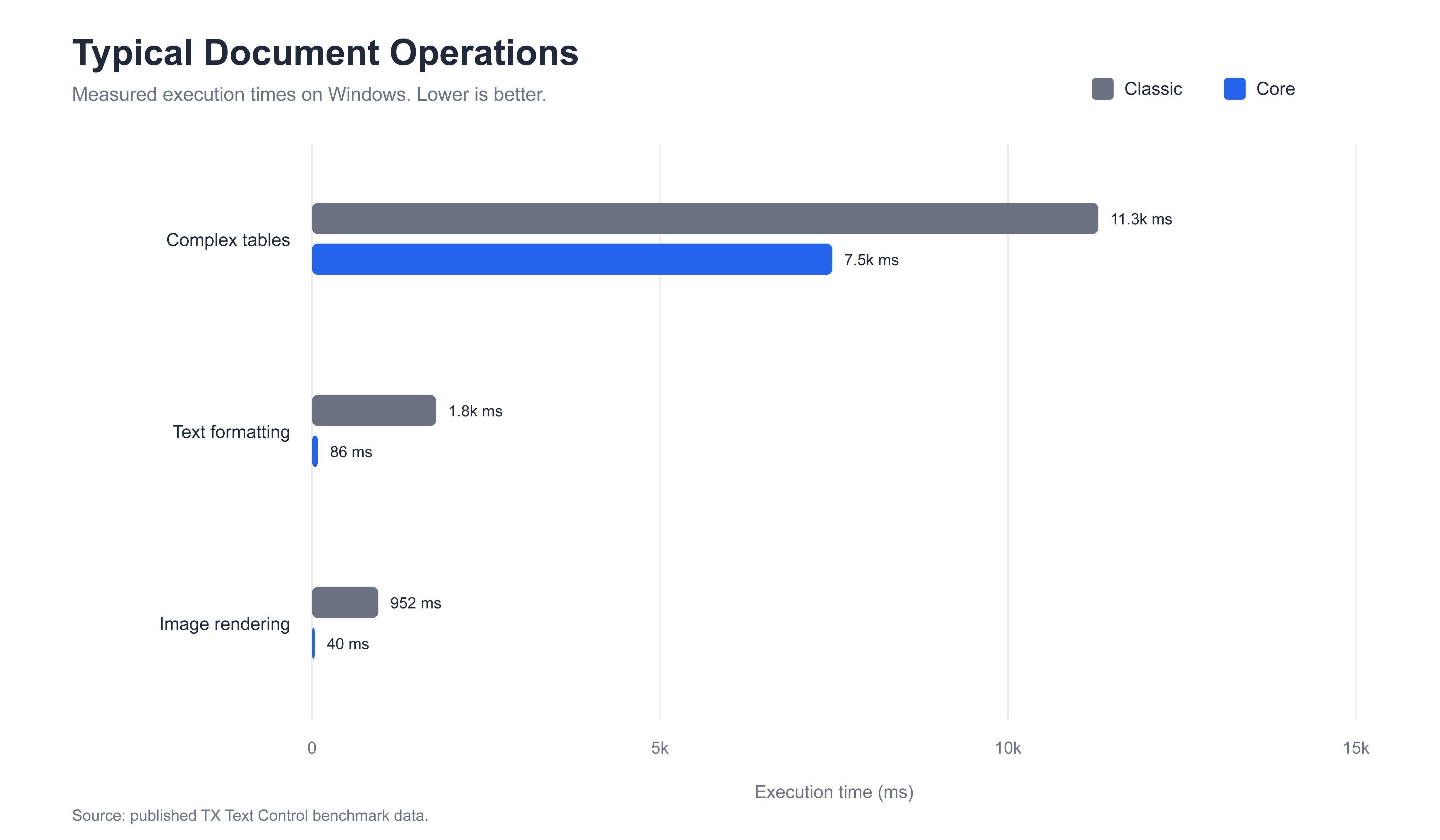 Operation Performance