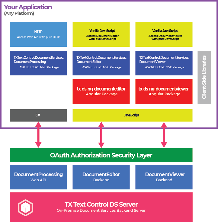 DS Server Overview DS Server Overview