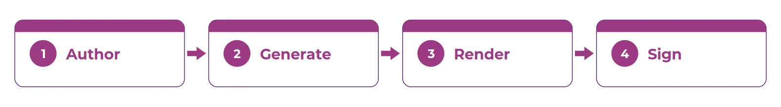 C# document generation in a single .NET stack