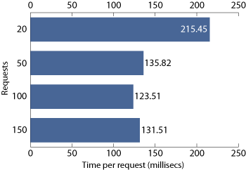 Graph: Requests vs. Time per request (milliseconds)