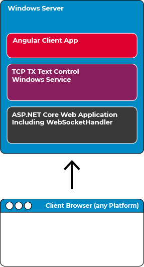 TX Text Control Deployment Scenario TX Text Control Deployment Scenario