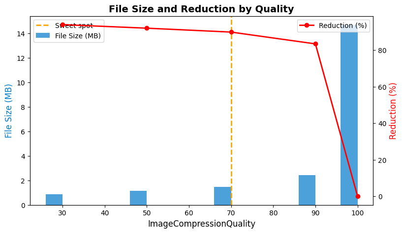 Combined chart — compares absolute file size and percentage reduction side by side. Combined chart — compares absolute file size and percentage reduction side by side.