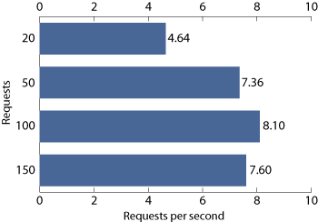 Graph: Requests vs. Requests per second