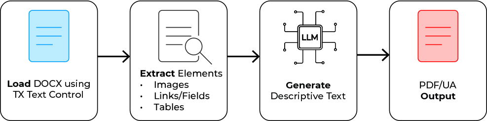Workflow in TX Text Control