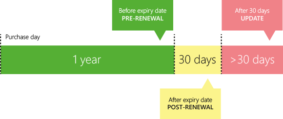 Text Control Subscription time line Text Control Subscription time line