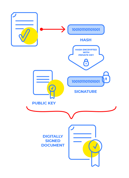 Document Signing Process