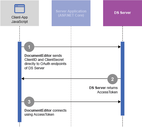 Security workflow Security workflow