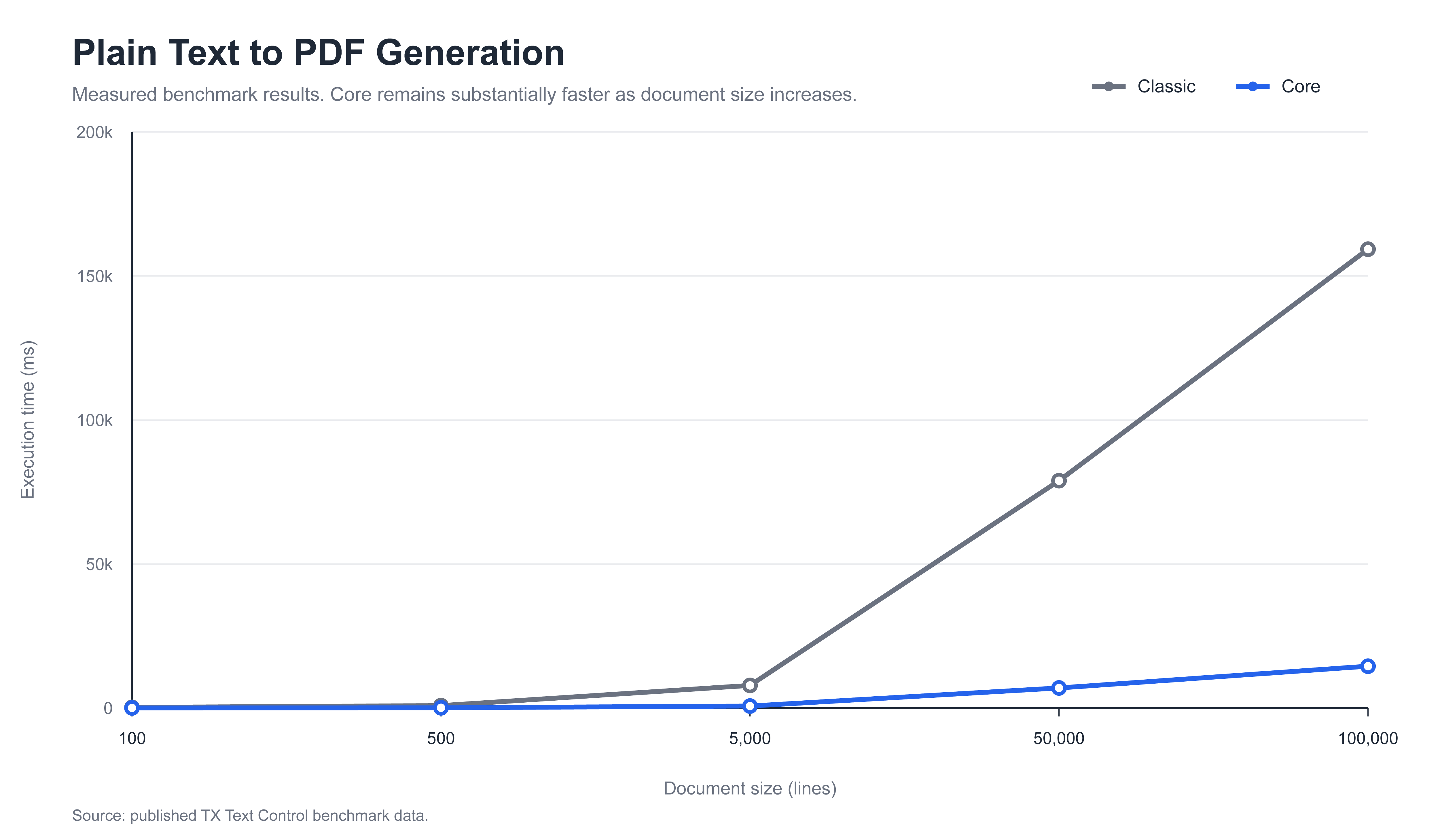PDF Generation