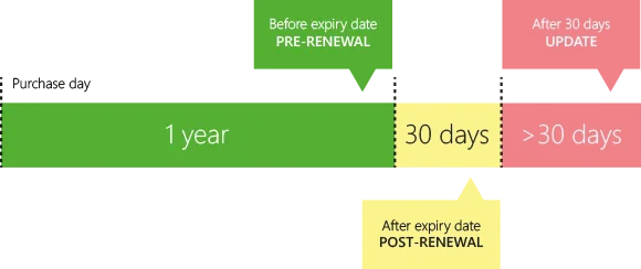 Text Control Subscription time line Text Control Subscription time line