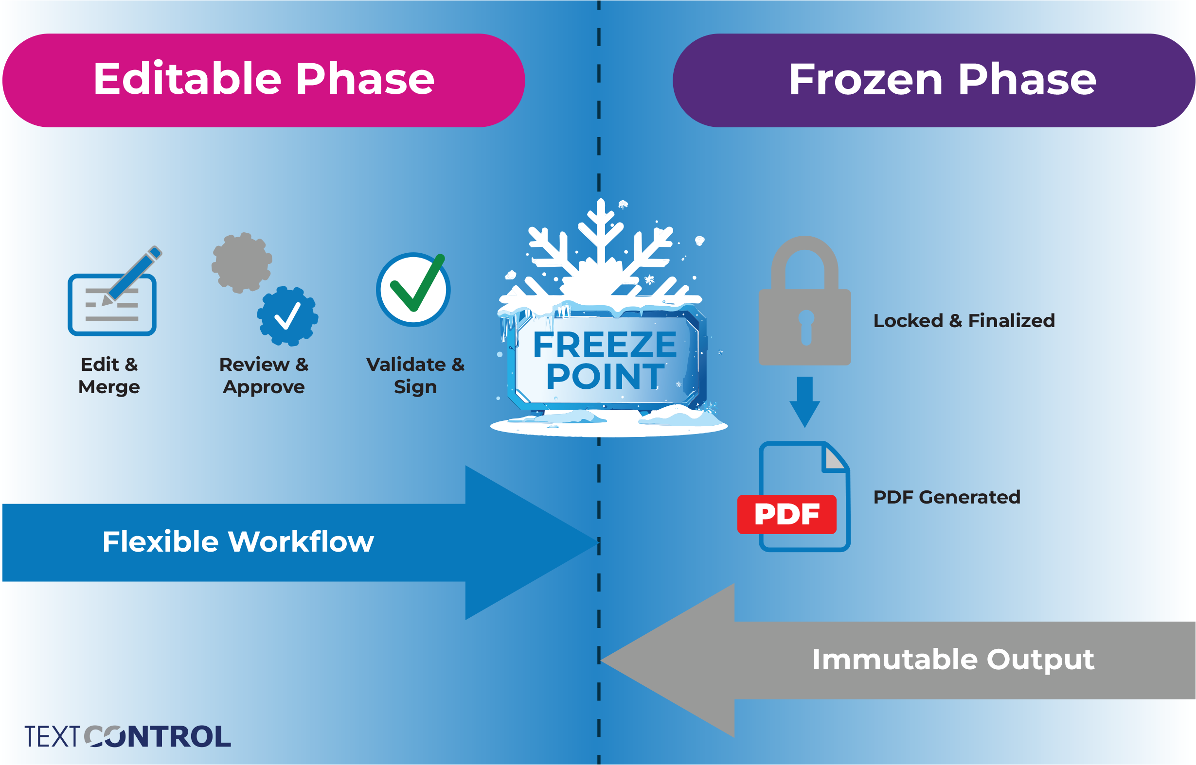 Illustration of the freeze point concept Illustration of the freeze point concept