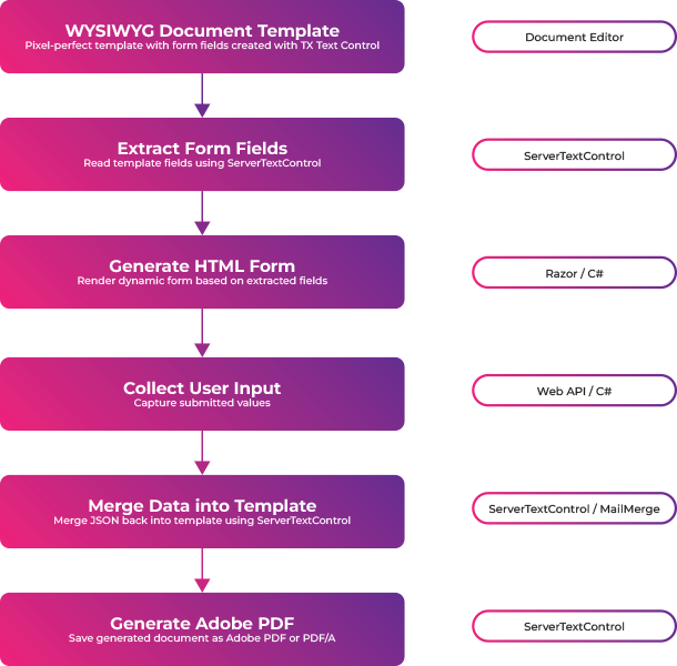 Architecture Process