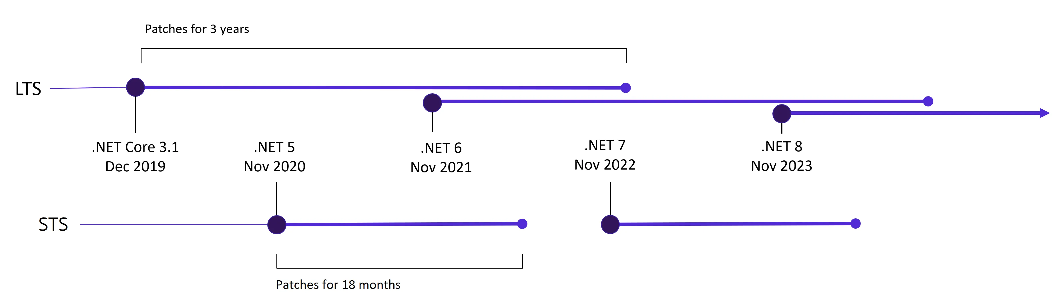 .NET Release Schedule .NET Release Schedule