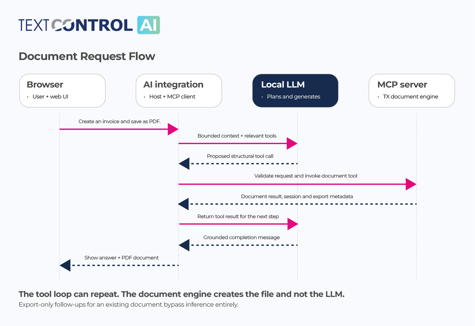 Tool Flow Diagram Tool Flow Diagram