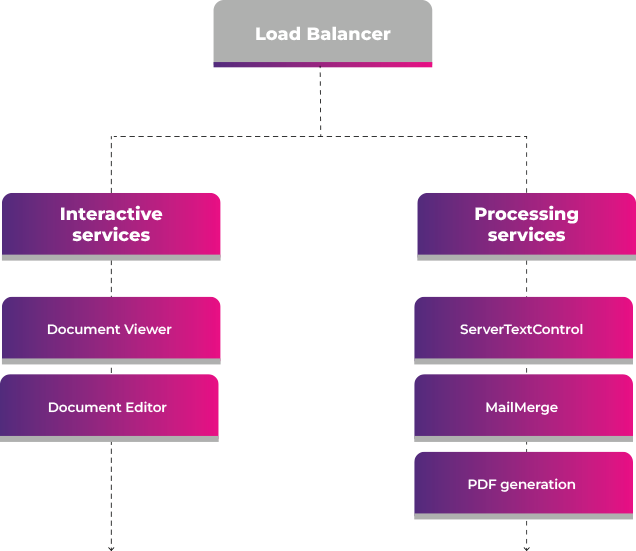 Load Balancer Load Balancer