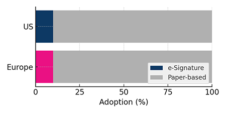 Healthcare Adoption chart of electronic signatures 2023-2024