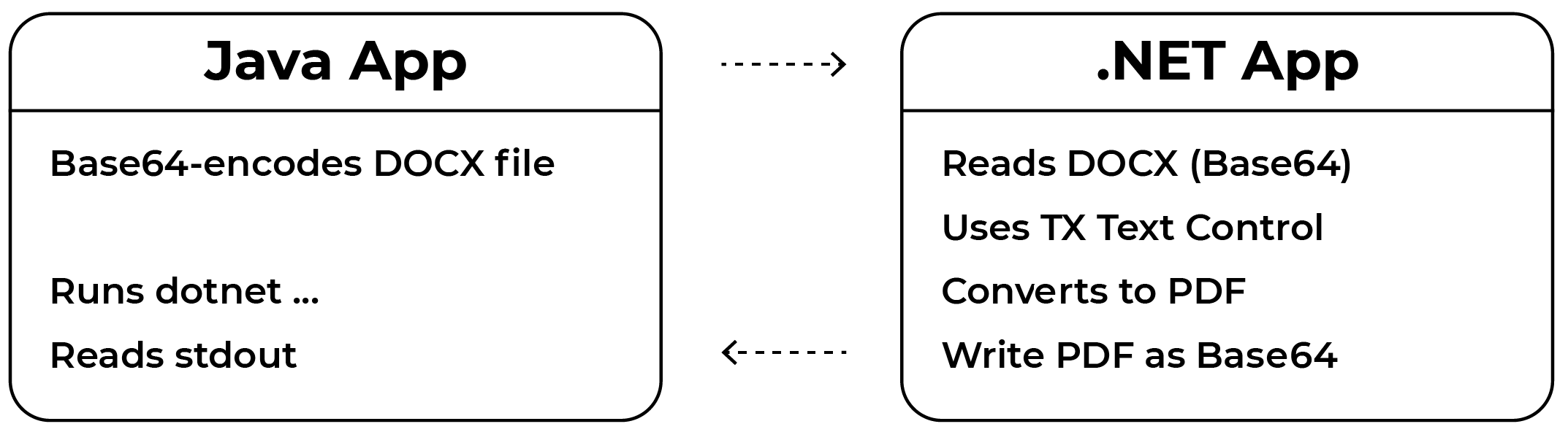 High-level architecture