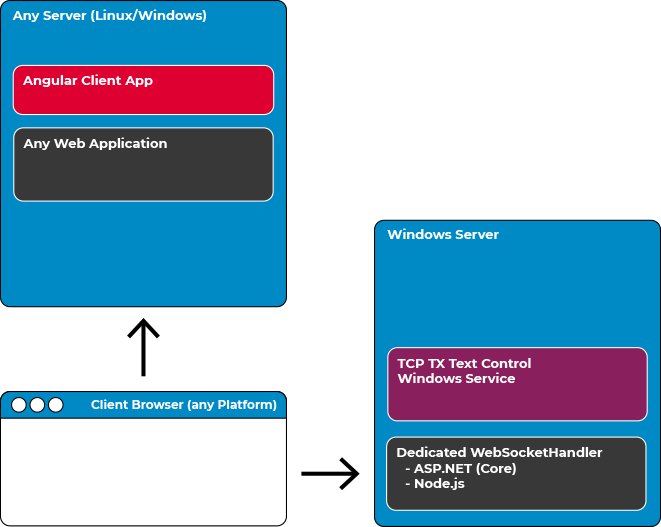 TX Text Control Deployment Scenario TX Text Control Deployment Scenario