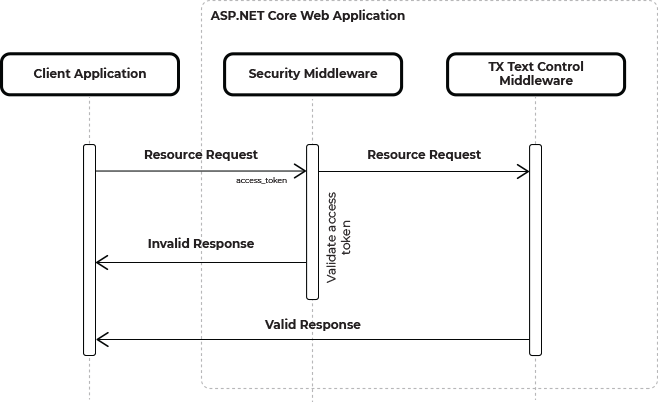 TX Text Control Security Middleware