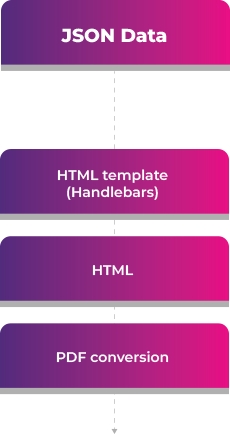 iText HTML to PDF workflow