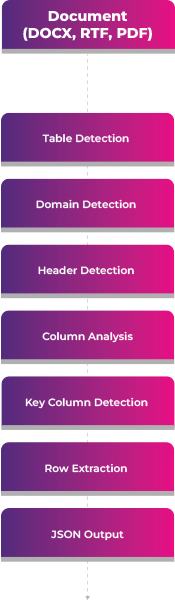 Table Extraction Pipeline