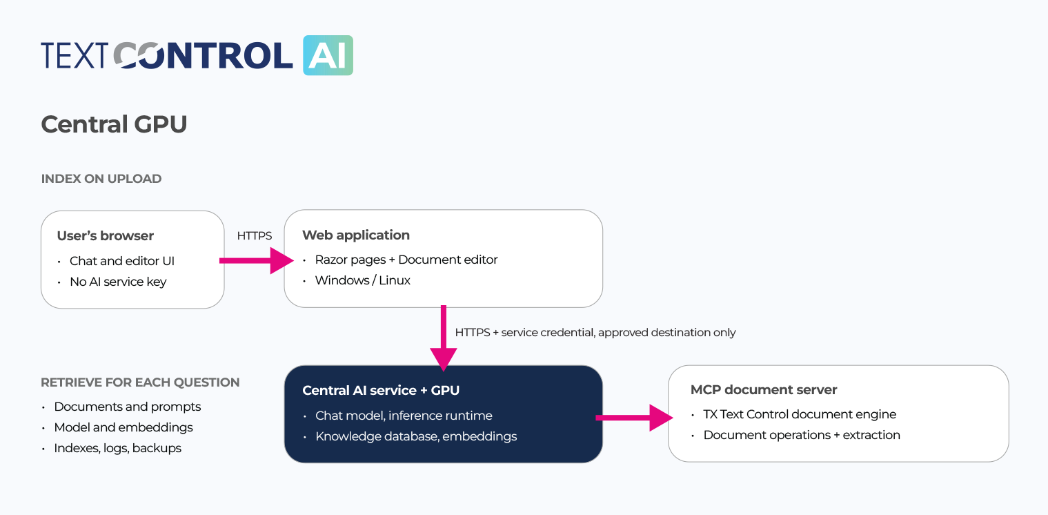 Centralize GPU Inference without Sending Data Outside the Company Centralize GPU Inference without Sending Data Outside the Company