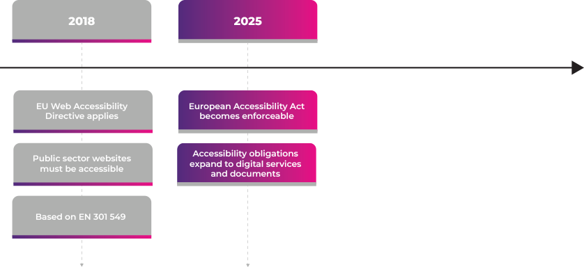 European Accessibility Act framework European Accessibility Act framework
