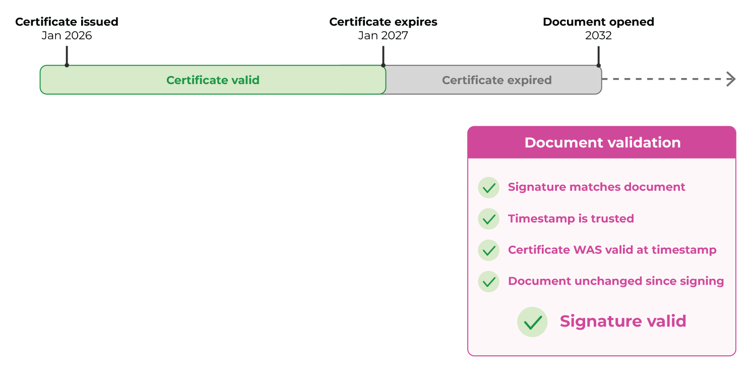 Document timeline with timestamps Document timeline with timestamps