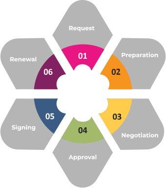 Contract Lifecycle Management Contract Lifecycle Management