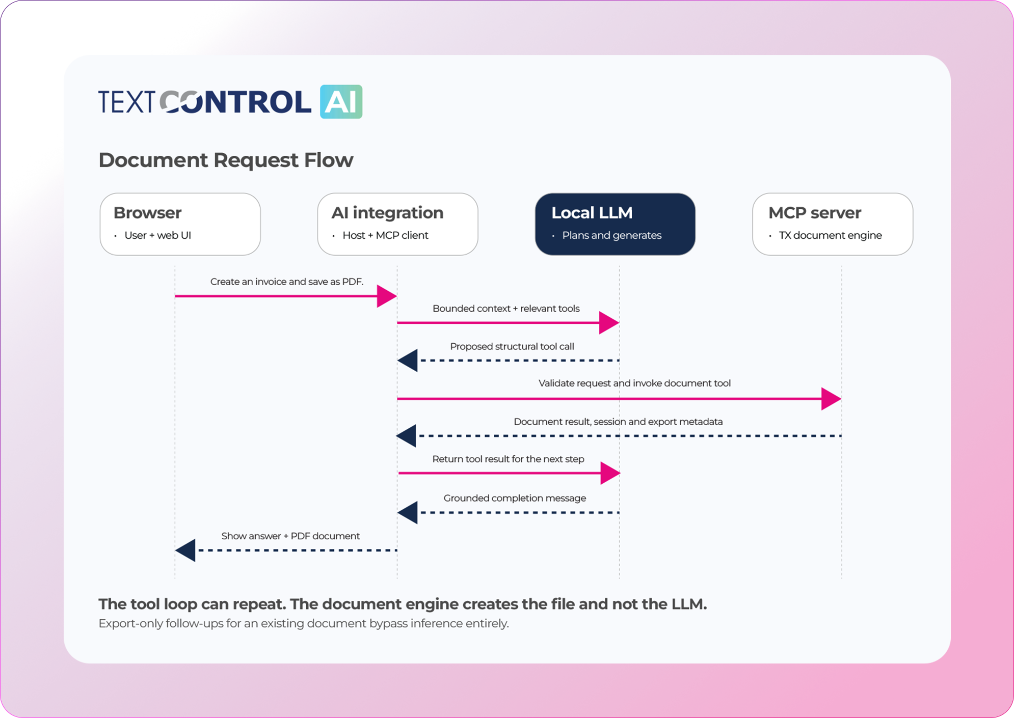 Document request flow from the browser through AI integration and a local LLM to MCP document processing and PDF output Document request flow from the browser through AI integration and a local LLM to MCP document processing and PDF output