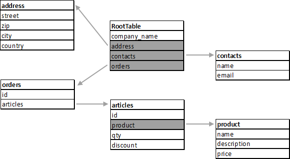 Hierarchical data
