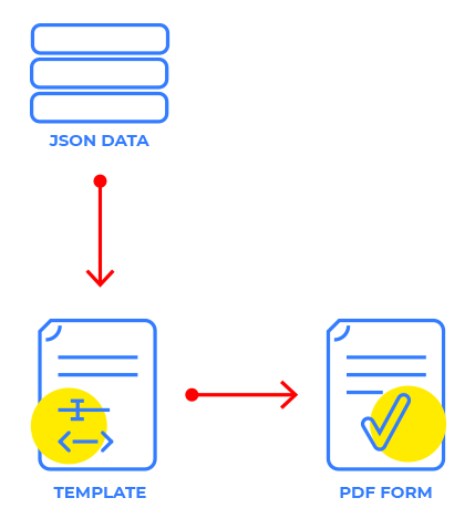 Dynamic PDF Creation