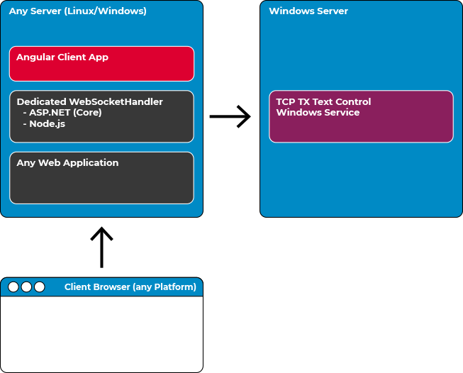 TX Text Control Deployment Scenario TX Text Control Deployment Scenario