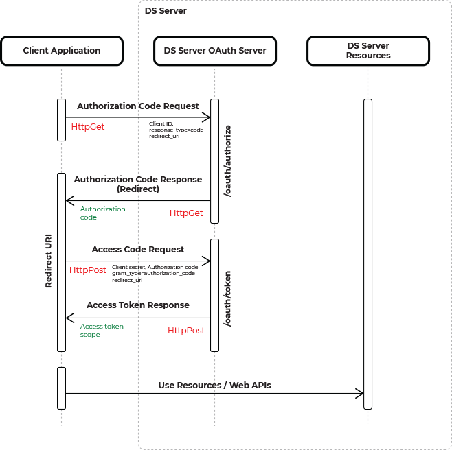 Code Authorization Flow in DS Server