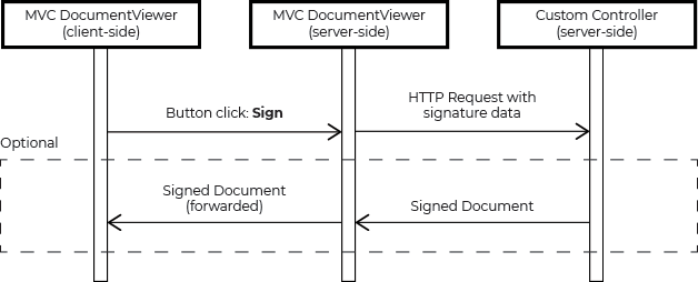 Signature Workflow Sequence Diagram Signature Workflow Sequence Diagram
