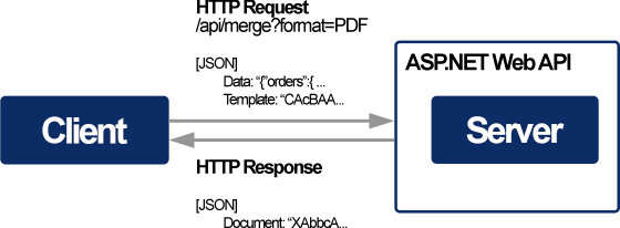Merging documents using RESTful ASP.NET Web API's Merging documents using RESTful ASP.NET Web API's