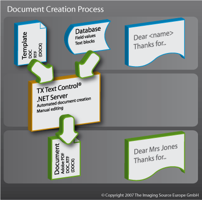 Document creation process Document creation process