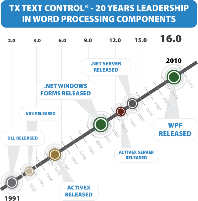 TX Text Control History