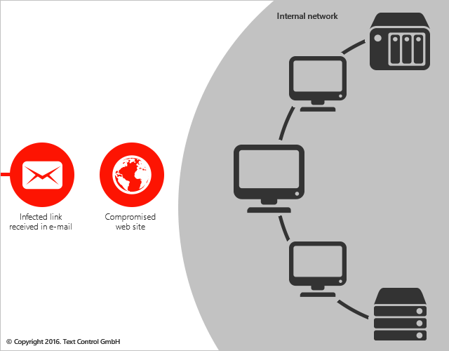 Infected network by ransomware