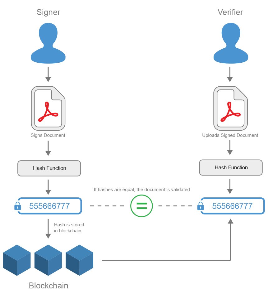 send document in blockchain