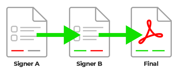 Sequential Signature Process